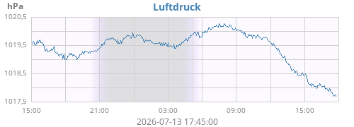 daybarometer