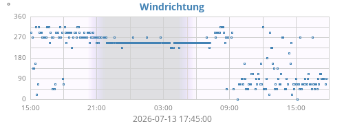 daywinddir