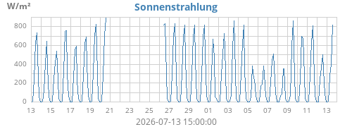 monthradiation