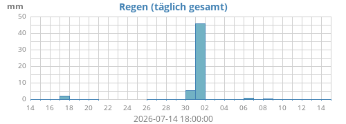 monthrain