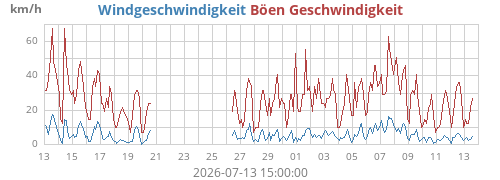 monthwind