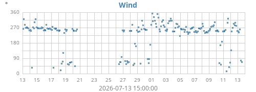 monthwinddir