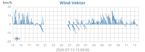 monthwindvec
