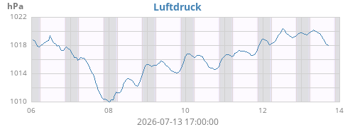 weekbarometer