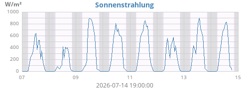 weekradiation