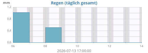 weekrain