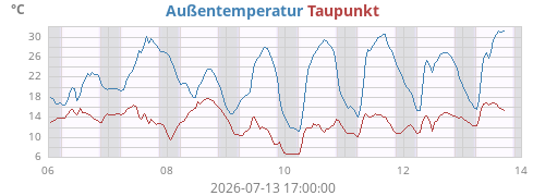 weektempdew