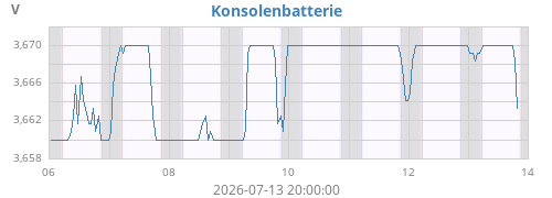 weekvolt