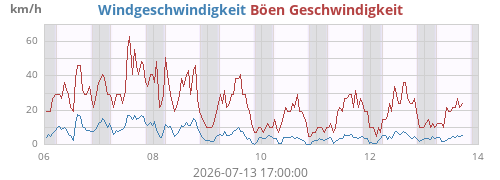 weekwind