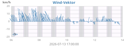 weekwindvec