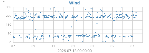 yearwinddir