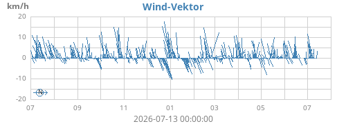 yearwindvec